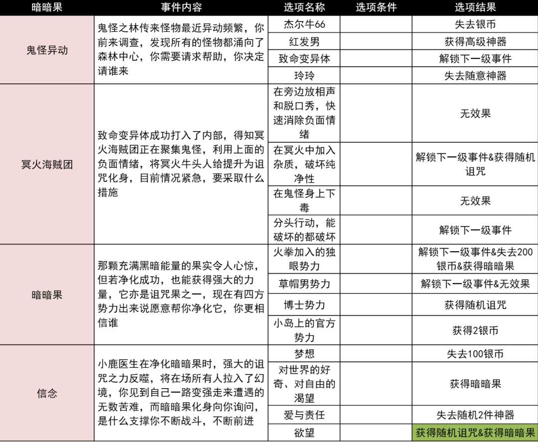 小雞艦隊出擊火拳與詛咒之果古代遺跡事件攻略大全