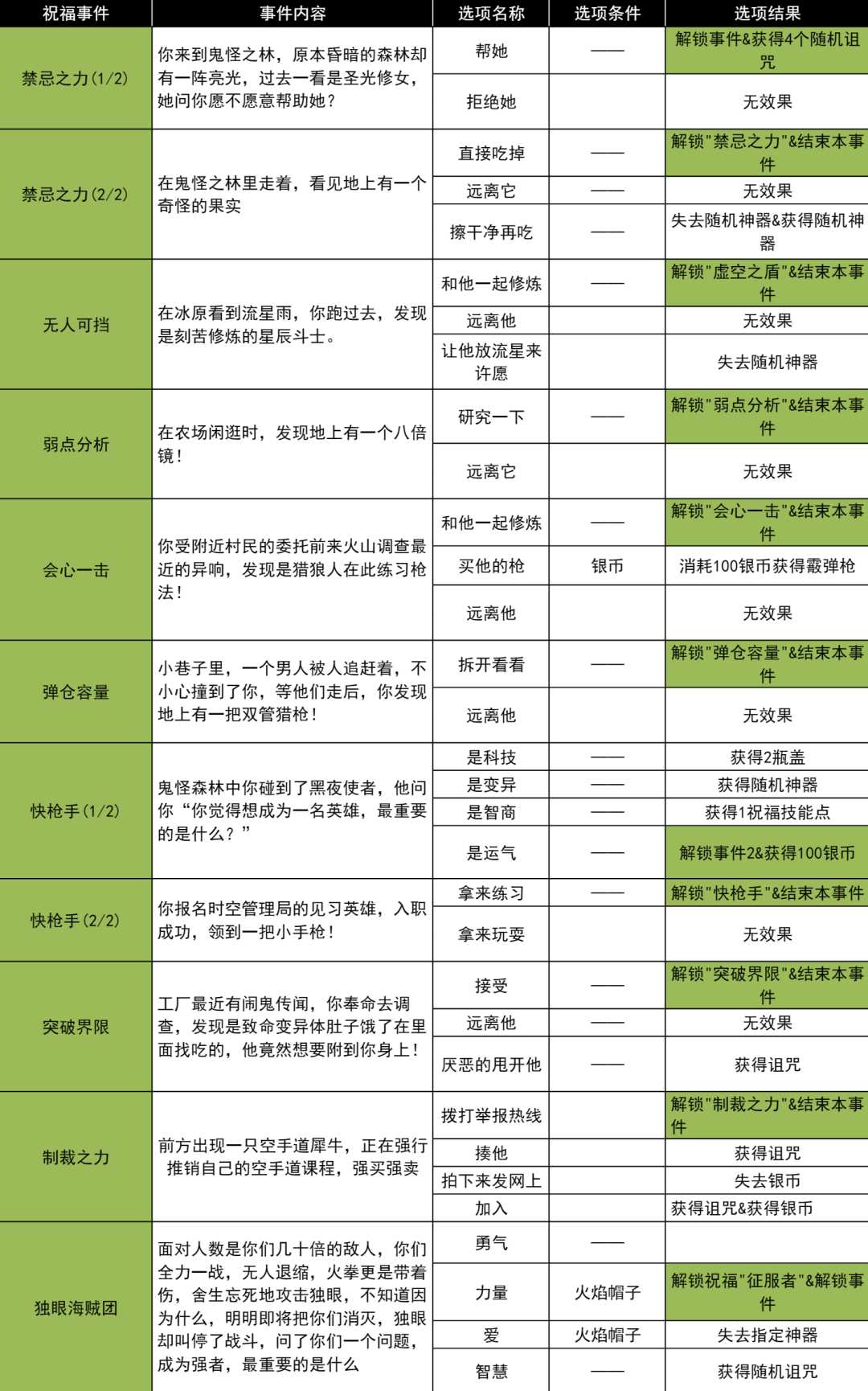 小雞艦隊出擊火拳與詛咒之果古代遺跡事件攻略大全