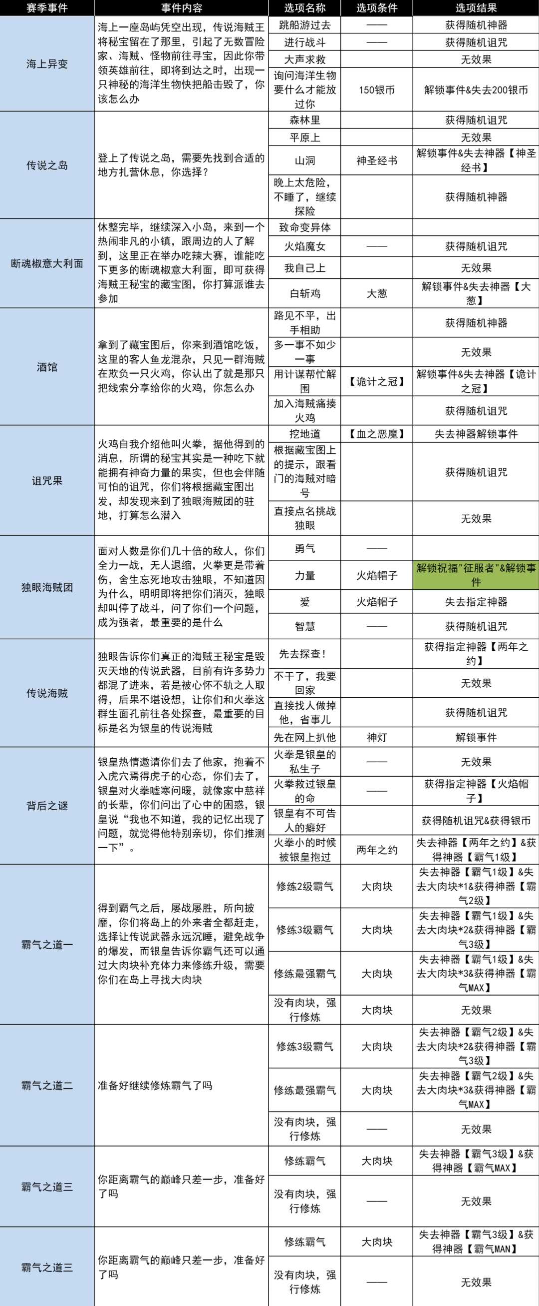 小雞艦隊出擊火拳與詛咒之果古代遺跡事件攻略大全