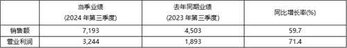 2024年前三季度KRAFTON累計(jì)銷售額突破 2萬億韓元