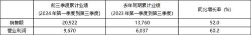 2024年前三季度KRAFTON累計(jì)銷售額突破 2萬億韓元